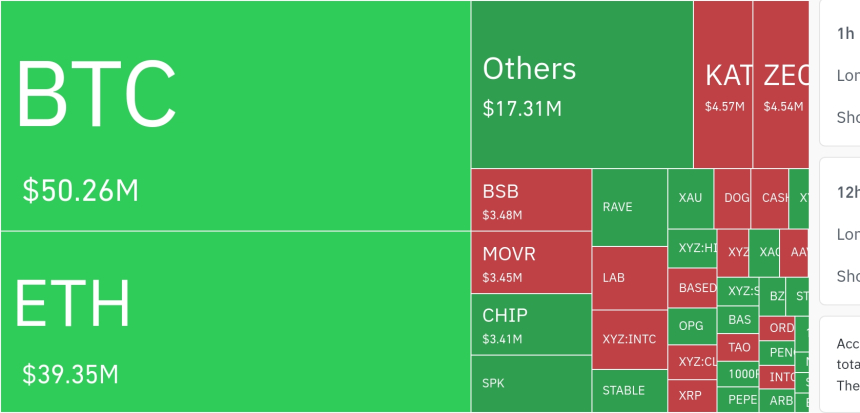 암호화폐 시장, 24시간 동안 레버리지 포지션 1083만 달러 청산
