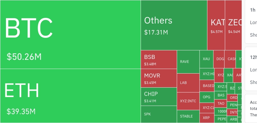 암호화폐 시장, 24시간 동안 레버리지 포지션 1083만 달러 청산