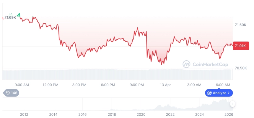 [저녁 시세브리핑] 암호화폐 시장 혼조세… 비트코인 71,043달러, 이더리움 2,198달러