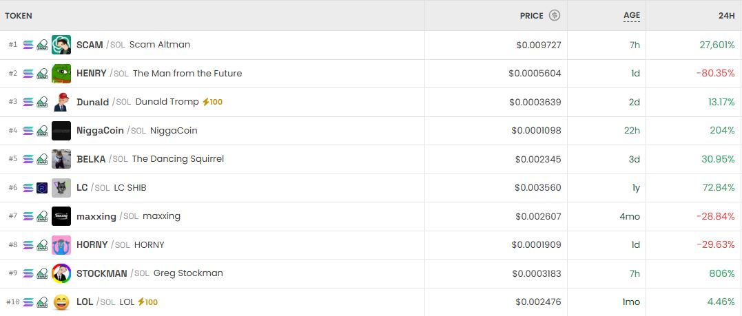 [DEX 리포트] SCAM 2.7만% 폭등·STONK 57% 급락…DEX 거래량 190억 달러