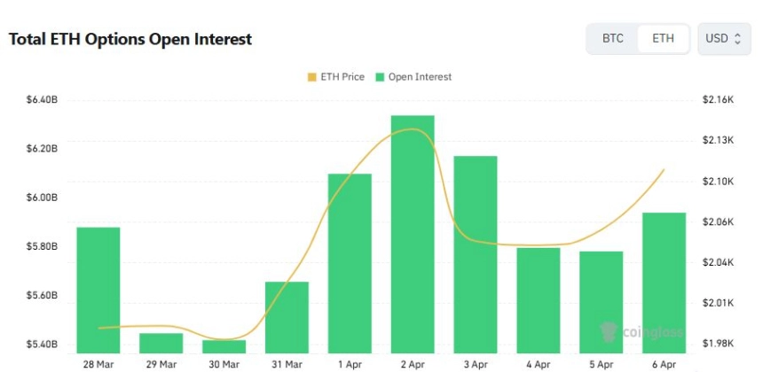 [이더 옵션 데일리] 미결제약정 59억 달러…콜 우위 속 풋 거래 급증