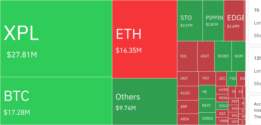  암호화폐 시장, 24시간 동안 레버리지 포지션 7,120만 달러 청산