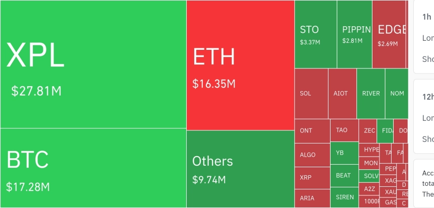 암호화폐 시장, 24시간 동안 레버리지 포지션 7,120만 달러 청산