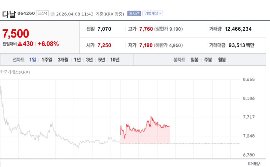 [특징주] 다날, 서클 CEO 방한 앞두고 USDC 결제 상용화 기대…연이틀 강세