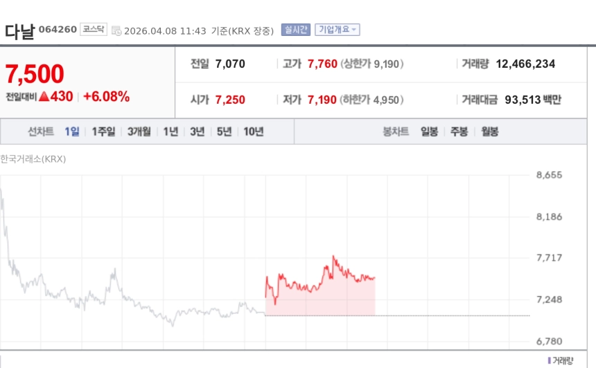 [특징주] 다날, 서클 CEO 방한 앞두고 USDC 결제 상용화 기대…연이틀 강세