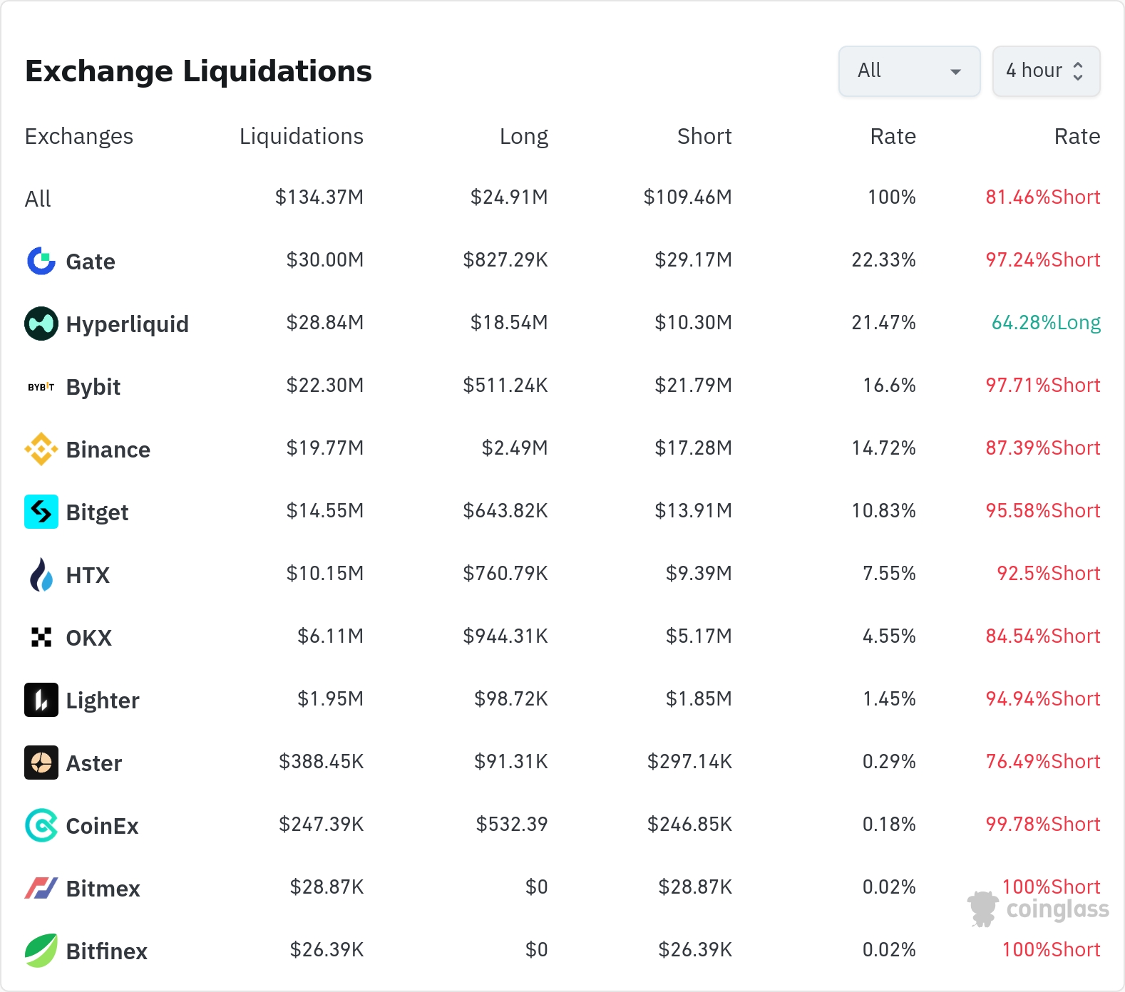 4시간 거래소 별 청산 데이터 / 코인글래스