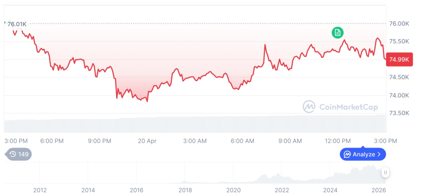 [자정 시세브리핑] 암호화폐 시장 하락세… 비트코인 75,056달러, 이더리움 2,291달러