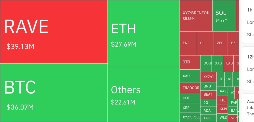 암호화폐 시장, 24시간 동안 레버리지 포지션 20억934만 달러 청산