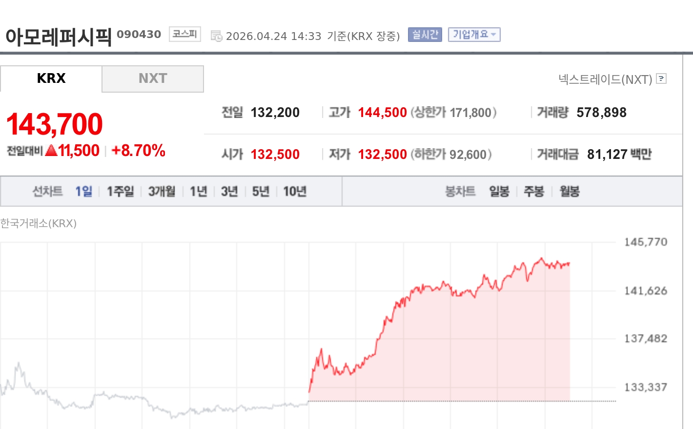 [특징주] 아모레퍼시픽, 외국인 미용의료 수요 급증에 강세…피부과 환자 62.9%