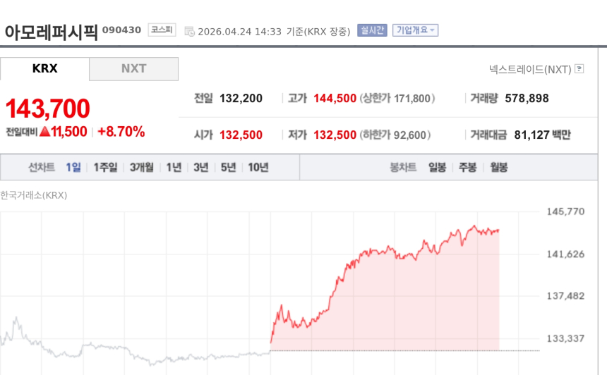 [특징주] 아모레퍼시픽, 외국인 미용의료 수요 급증에 강세…피부과 환자 62.9%