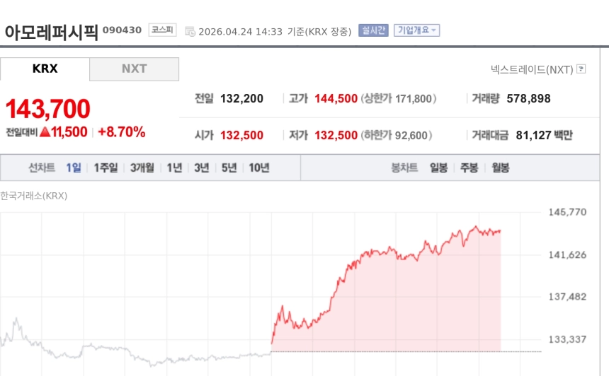 [특징주] 아모레퍼시픽, 외국인 미용의료 수요 급증에 강세…피부과 환자 62.9%