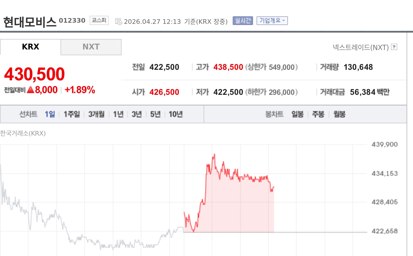 [특징주] 현대모비스, A/S 실적 방어에 5000억 자사주 매입까지… 43만원대 강세
