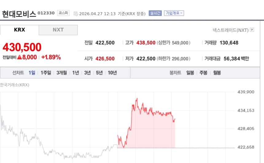 [특징주] 현대모비스, A/S 실적 방어에 5000억 자사주 매입까지… 43만원대 강세