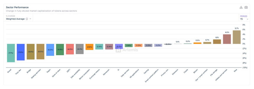 [크립토 에코맵] RWA만 웃었다…암호화폐 섹터 전반 ‘하락 압력’