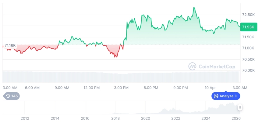 [오후 시세브리핑] 암호화폐 시장 혼조세… 비트코인 71,961달러, 이더리움 2,188달러