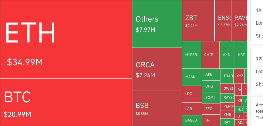 암호화폐 시장, 24시간 동안 레버리지 포지션 2억 5566만 달러 청산