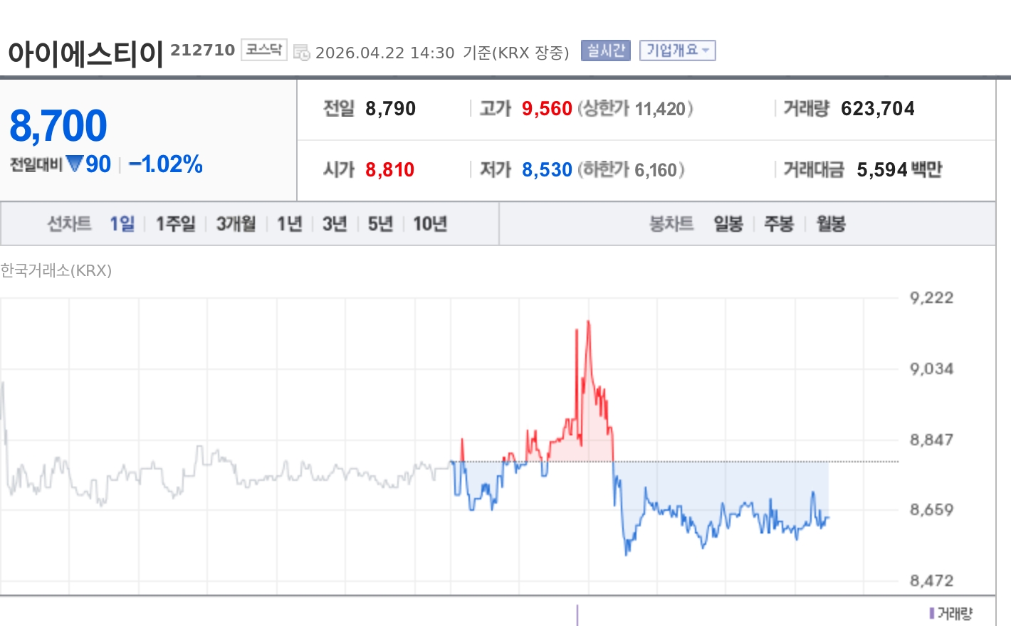 [특징주] 아이에스티이, 매출 73% 규모 235억 열유화 설비 수주에도 약세
