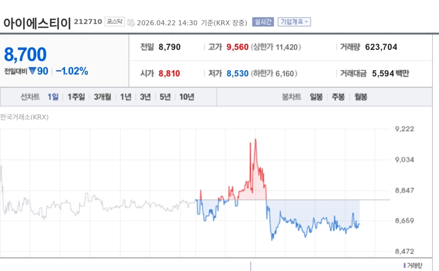 [특징주] 아이에스티이, 매출 73% 규모 235억 열유화 설비 수주에도 약세