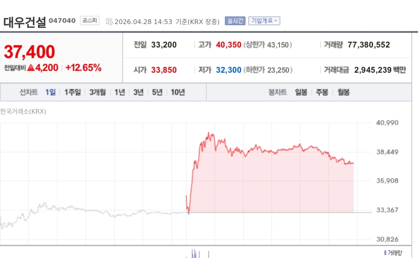 [특징주] 대우건설, 1분기 어닝서프라이즈에 강세…52주 신고가 경신
