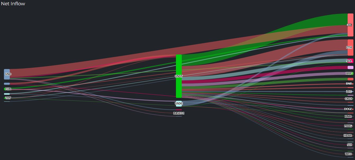 [크립토 인앤아웃] 비트코인 2980만 달러 유입, OFC 등 알트 매도