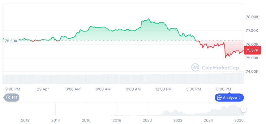 [모닝 시세브리핑] 암호화폐 시장 하락세… 비트코인 75,492달러, 이더리움 2,233달러