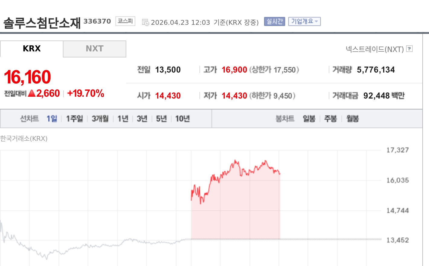 [특징주] 솔루스첨단소재, AI 기판용 동박·4680 배터리 기대에 19%대 급등