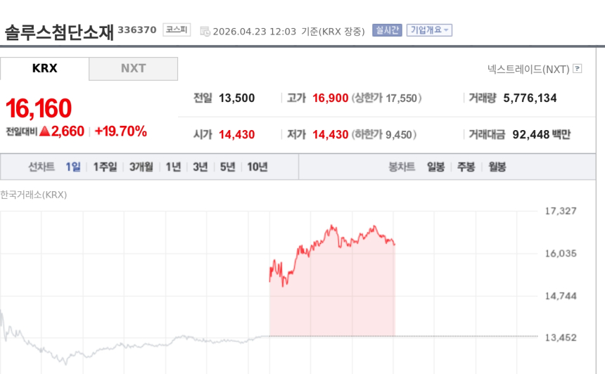 [특징주] 솔루스첨단소재, AI 기판용 동박·4680 배터리 기대에 19%대 급등