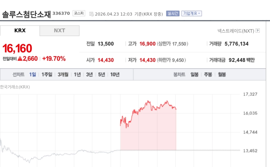 [특징주] 솔루스첨단소재, AI 기판용 동박·4680 배터리 기대에 19%대 급등