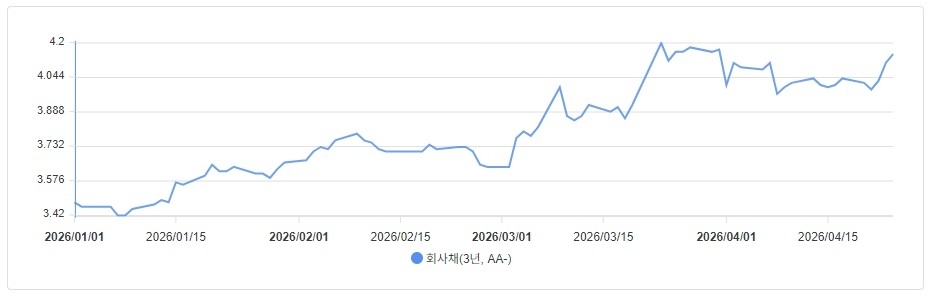 금리 변동폭 확대에 회사채 시장 위축, 순상환 대세