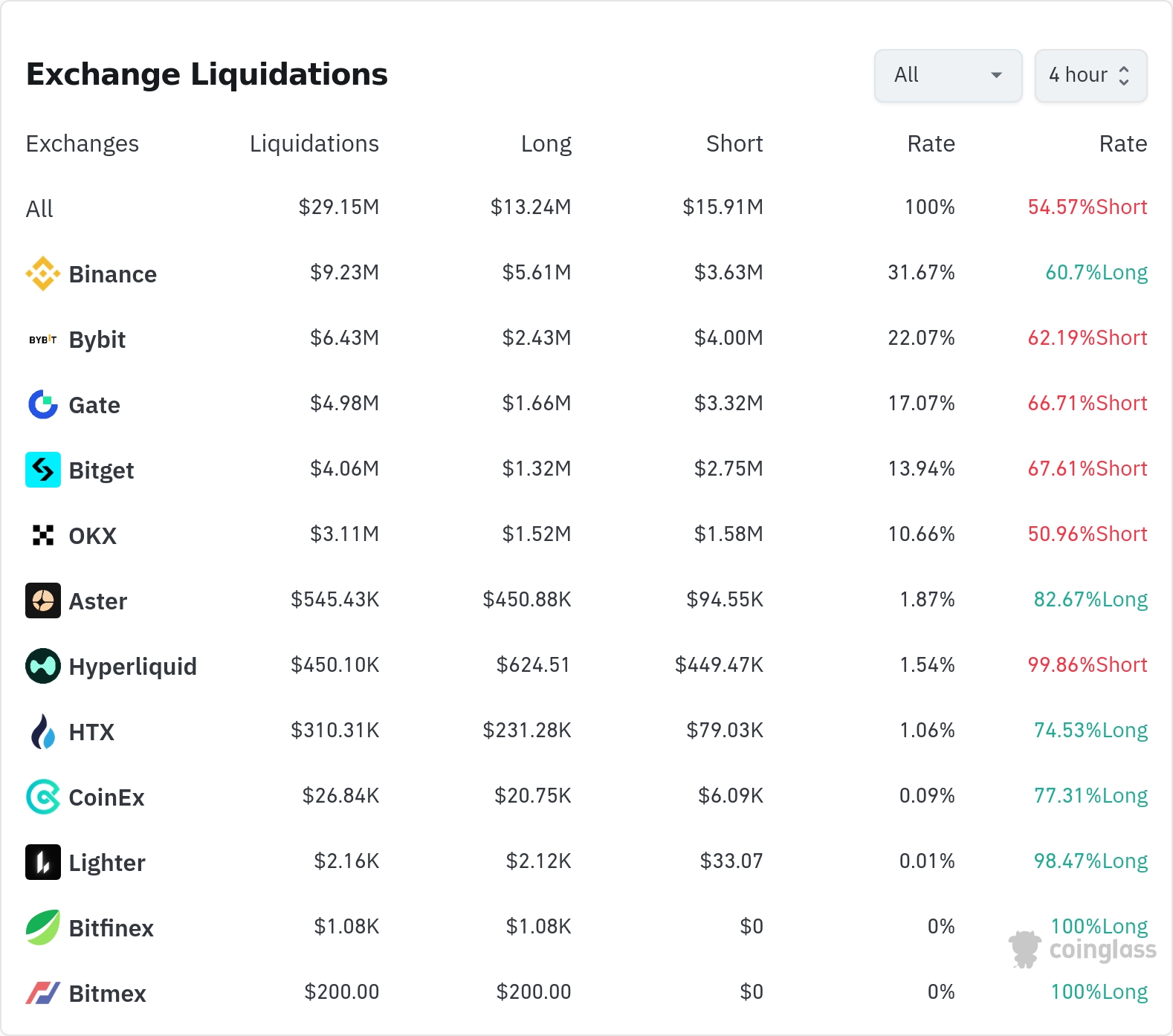 4시간 거래소 별 청산 데이터 / 코인글래스