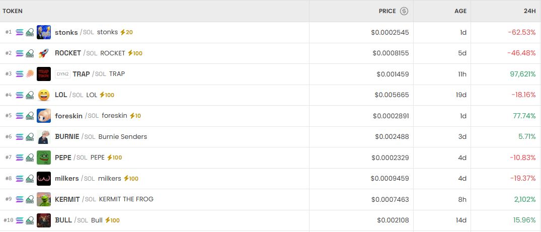 [DEX 리포트] 트랩 9만% 폭등·스톤크스 급락