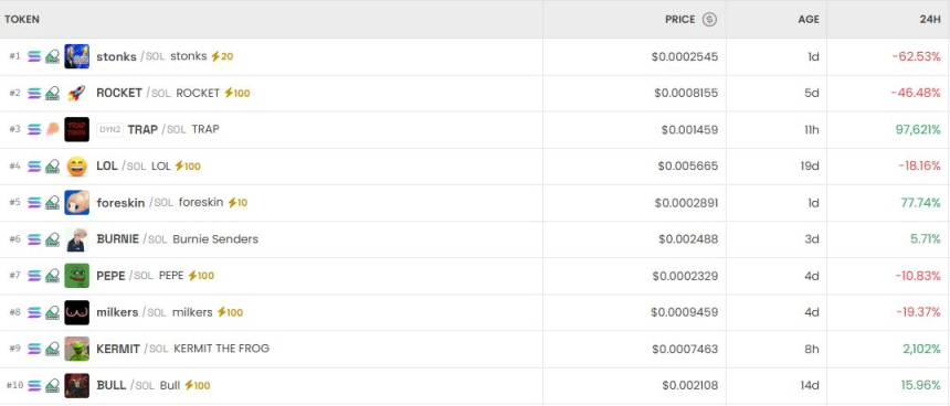  [DEX 리포트] 트랩 9만% 폭등·스톤크스 급락