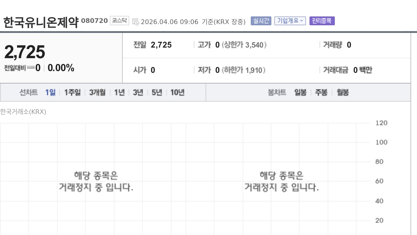 [특징주] 한국유니온제약, 상장폐지 결정에 약세…7일부터 정리매매