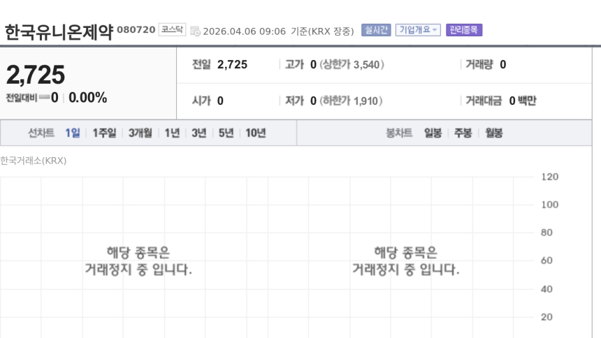  [특징주] 한국유니온제약, 상장폐지 결정에 약세…7일부터 정리매매