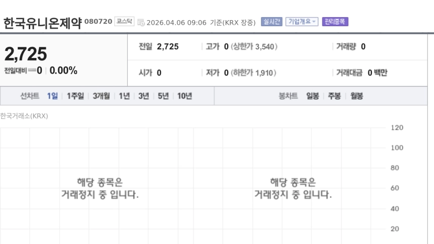 [특징주] 한국유니온제약, 상장폐지 결정에 약세…7일부터 정리매매