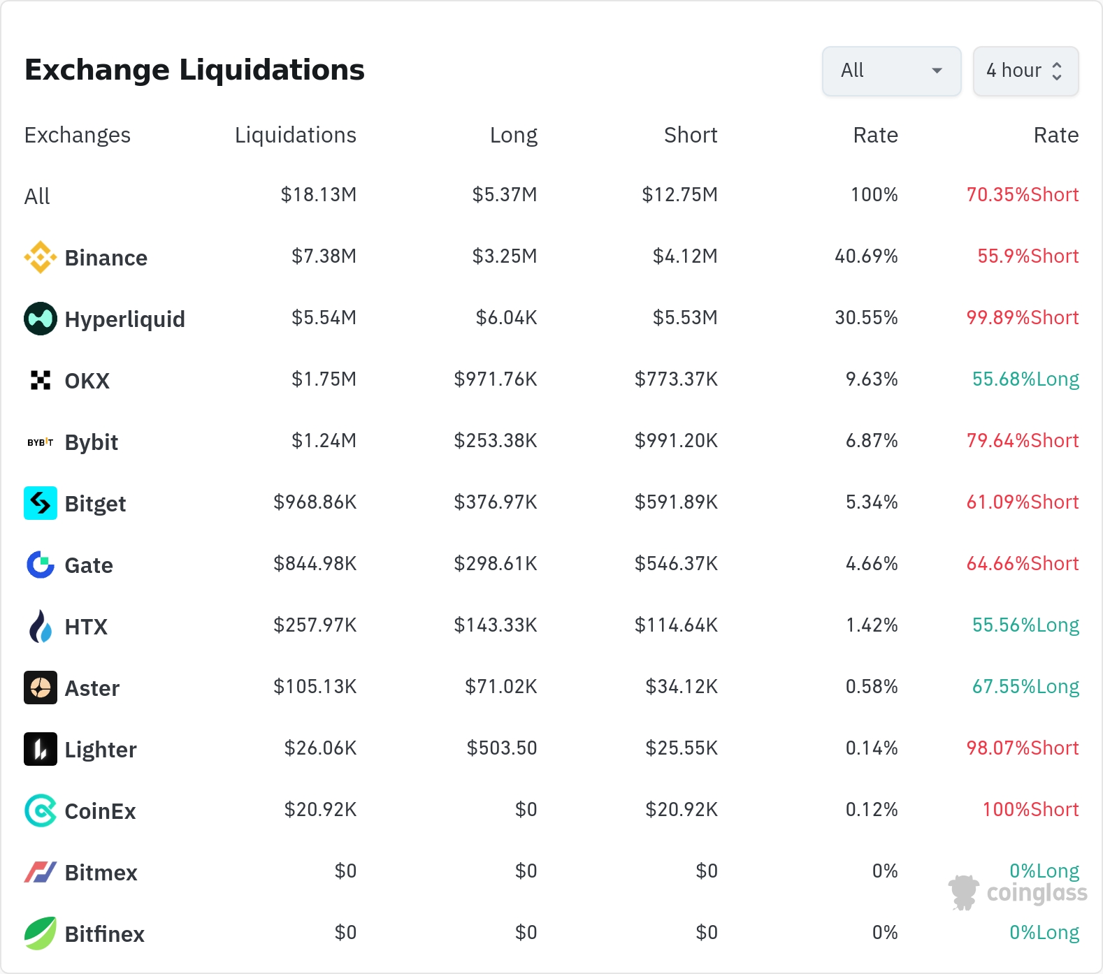 4시간 거래소 별 청산 데이터 / 코인글래스