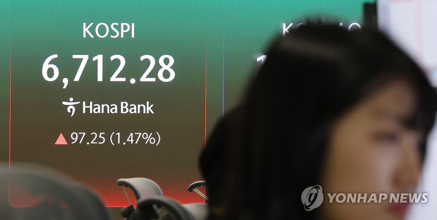 코스피, 사상 첫 6,700선 돌파… 대형주 주도