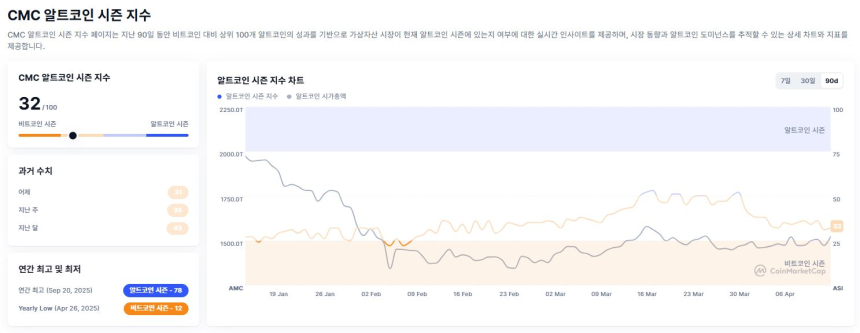 [알트장 오나요] 알트코인 지수 32로 하락…비트코인 점유율 확대 속 ‘주도권 고착’