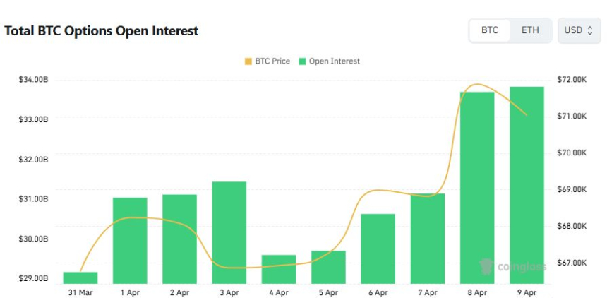 [비트 옵션 데일리] 미결제 338억 달러...8만2000달러 콜옵션 최다 거래
