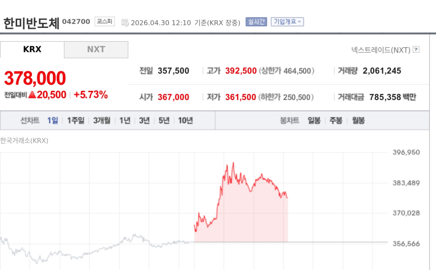 [특징주] 한미반도체, 빅테크 훈풍에 강세…HBM 장비 기대에 5%대 상승