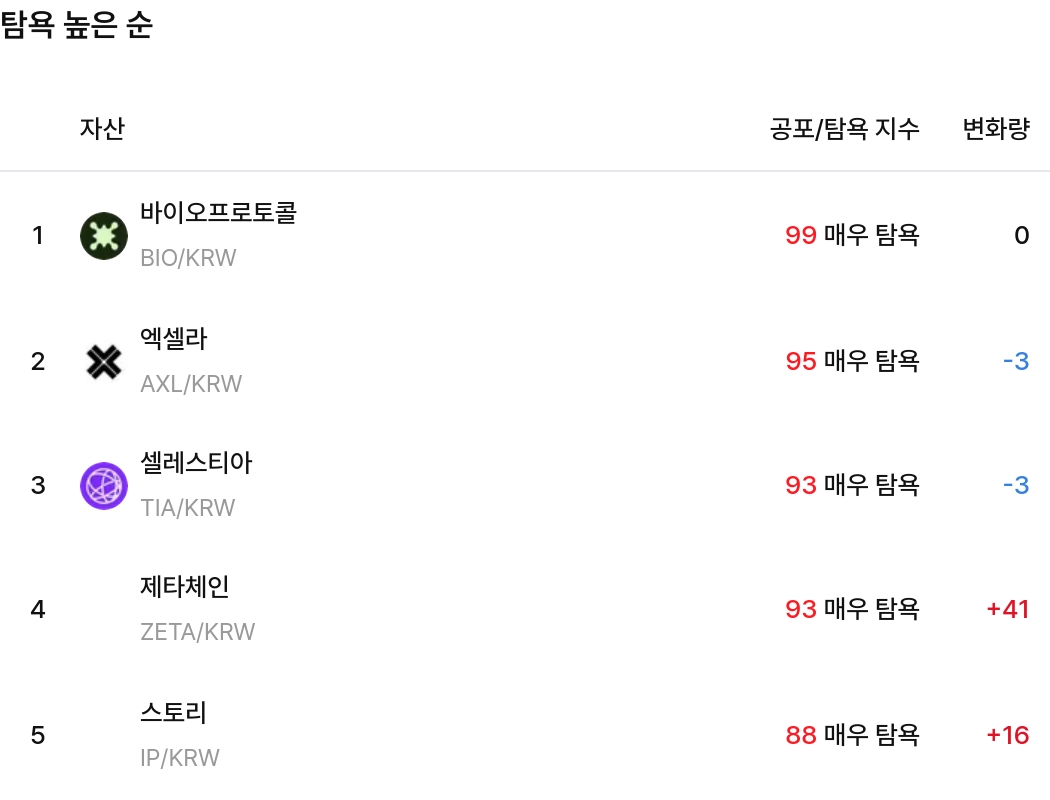 탐욕 높은 순 / 업비트