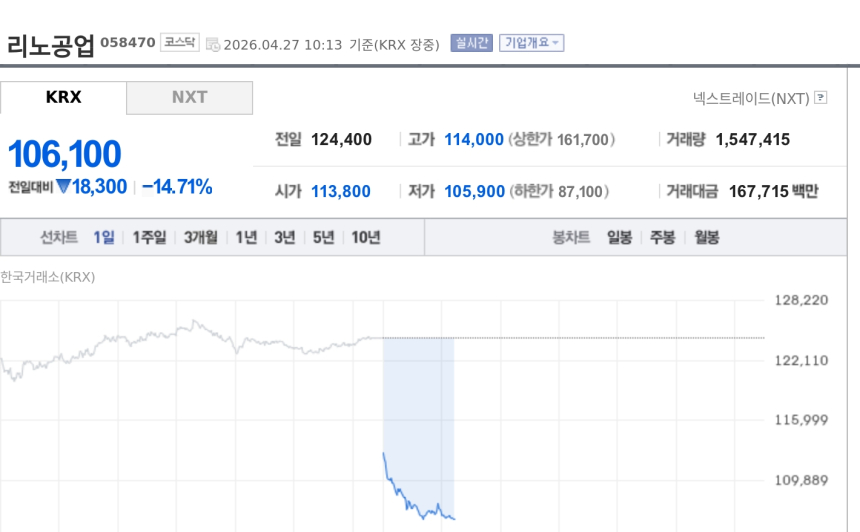[특징주] 리노공업, 최대주주 700만주 매각 계획에 14%대 급락