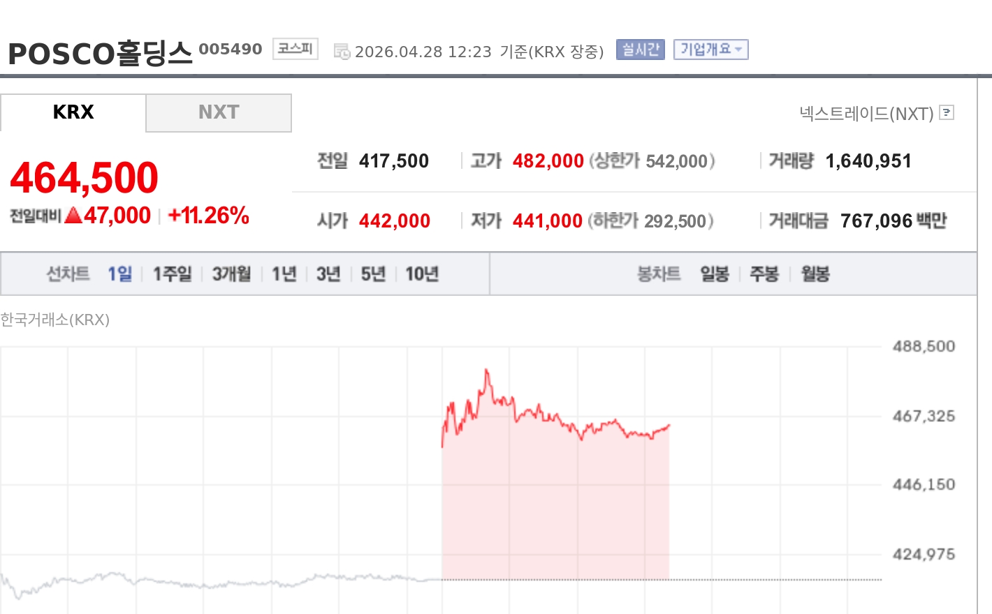 [특징주] 포스코홀딩스, 이란 철강 수출 금지 소식에 강세…국내 철강주 동반 급등