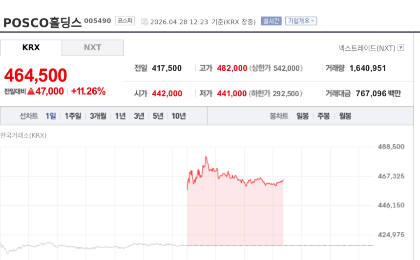 [특징주] 포스코홀딩스, 이란 철강 수출 금지 소식에 강세…국내 철강주 동반 급등