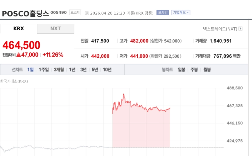 [특징주] 포스코홀딩스, 이란 철강 수출 금지 소식에 강세…국내 철강주 동반 급등