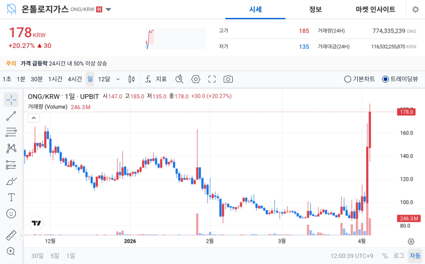  [오늘의 주목코인] 온톨로지가스, 하루 20% 급등…극단적 탐욕 속 거래대금 상위권 부각