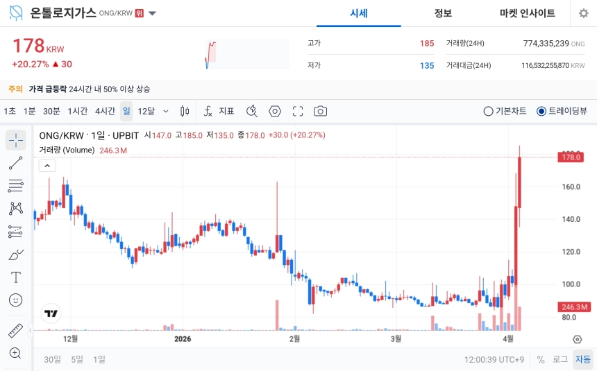 [오늘의 주목코인] 온톨로지가스, 하루 20% 급등…극단적 탐욕 속 거래대금 상위권 부각