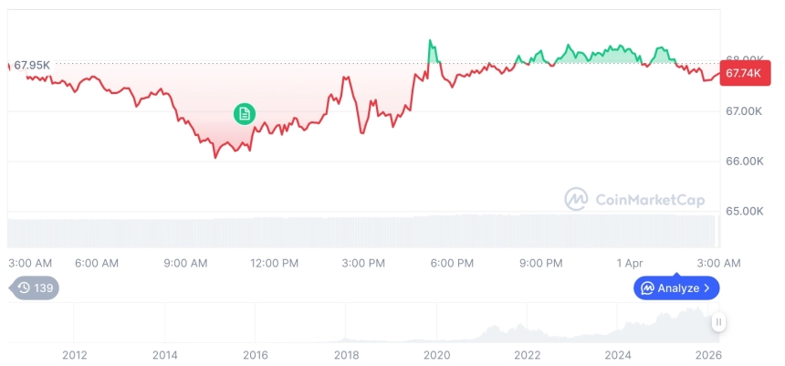 [오후 시세브리핑] 암호화폐 시장 혼조세… 비트코인 67,599달러, 이더리움 2,087달러