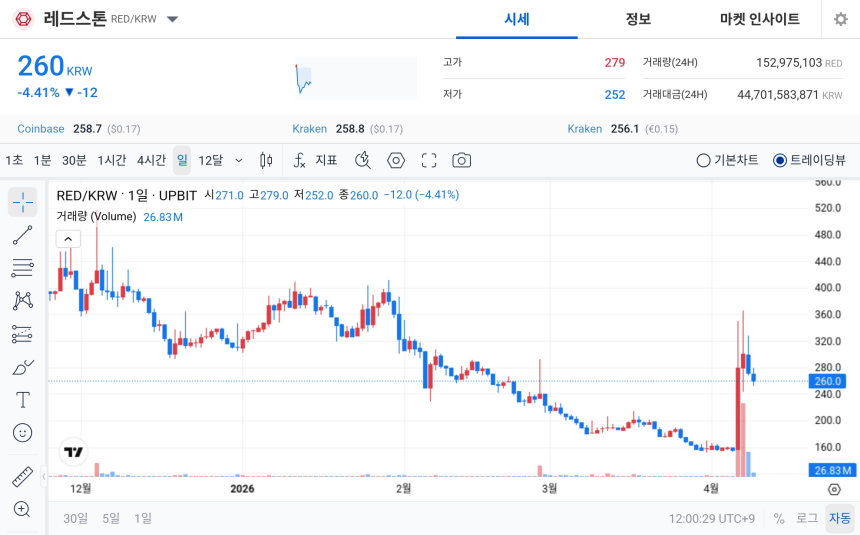 [오늘의 주목코인] 레드스톤, 극단적 탐욕 속 거래대금 집중…단기 변동성 확대