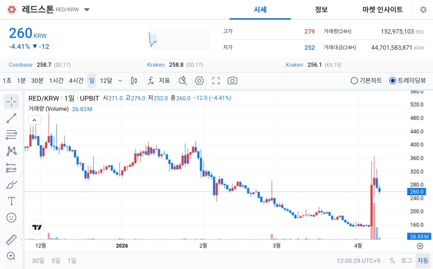 [오늘의 주목코인] 레드스톤, 극단적 탐욕 속 거래대금 집중…단기 변동성 확대